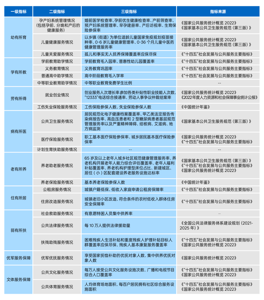 錶1基本公(gong)共服務(wù)(wu)均等(deng)化(hua)評(ping)價指(zhi)標(biāo)20250214.png